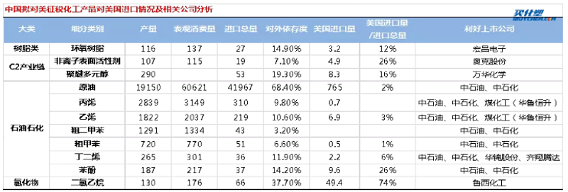 化工产品贸易